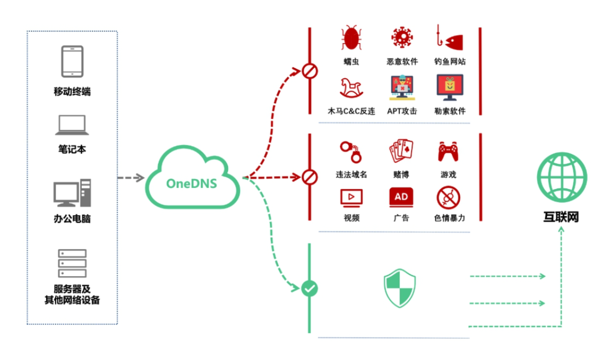 　　OneDNS阻断网络攻击示意图：通过拦截恶意软件与C2服务器的通信，阻断网络攻击