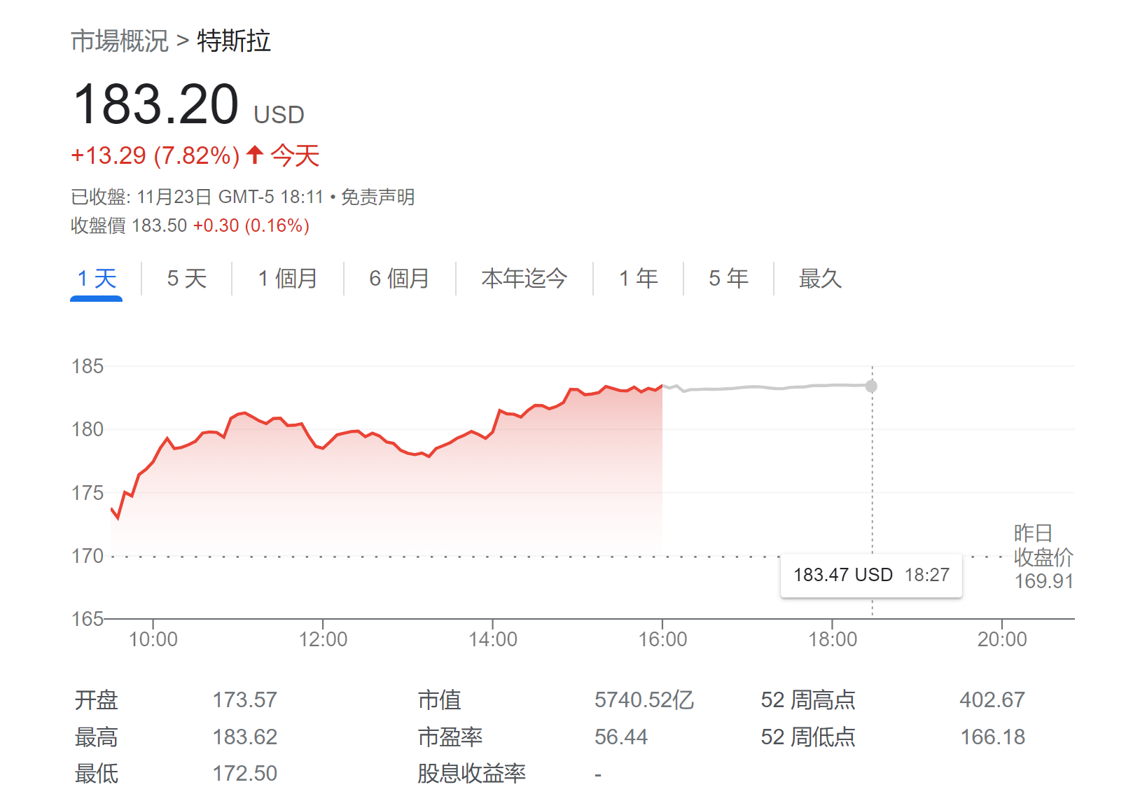 特斯拉：暴跌逾50%后已然触底 特斯拉重获大摩、花旗“芳心”