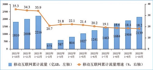 图5 移动互联网累计接入流量及增速情况