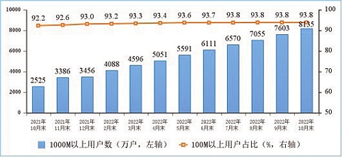 图3 100M速率以上、1000M速率以上的固定互联网宽带接入用户情况