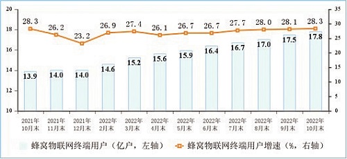 图4 物联网终端用户情况