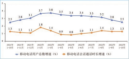 图6 移动电话用户增速和通话时长增速情况