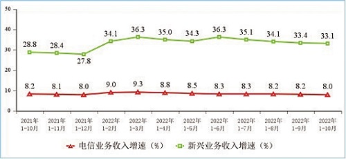 图2 新兴业务收入增长情况