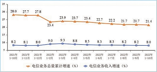 图1 电信业务收入和电信业务总量累计增速