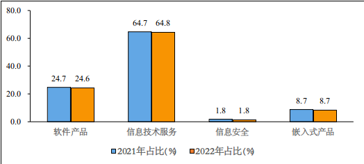 图 4   2021 年和 2022 年 1—10 月份软件业分类收入占比情况