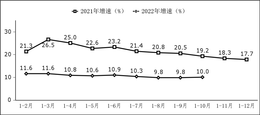 图 1  软件业务收入增长情况