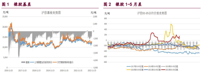 关联品种橡胶所属公司：宝城期货