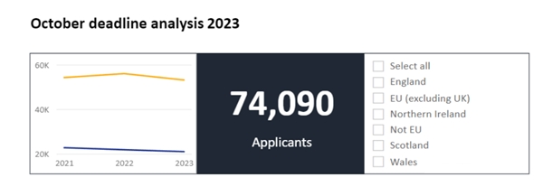 　　数据来源:UCAS(大学和学院招生服务中心)2023 首轮本科申请数据