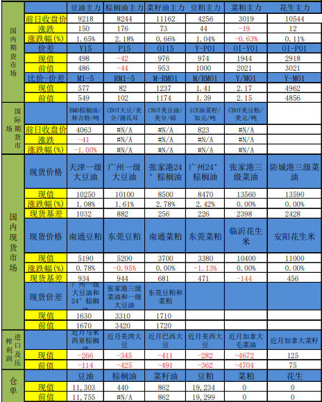 关联品种豆油棕榈油菜籽油豆粕菜籽粕所属公司：申银万国