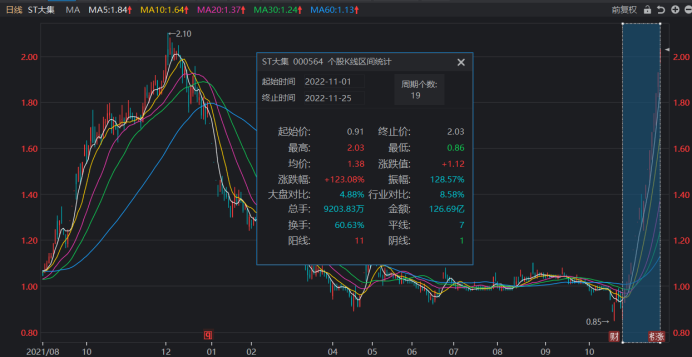 注：ST大集11月以来股价飙涨（截止11月25日收盘）