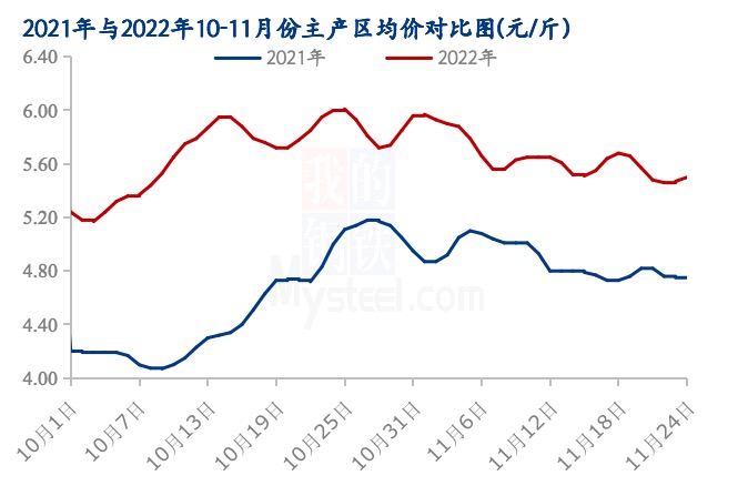 数据来源：钢联数据