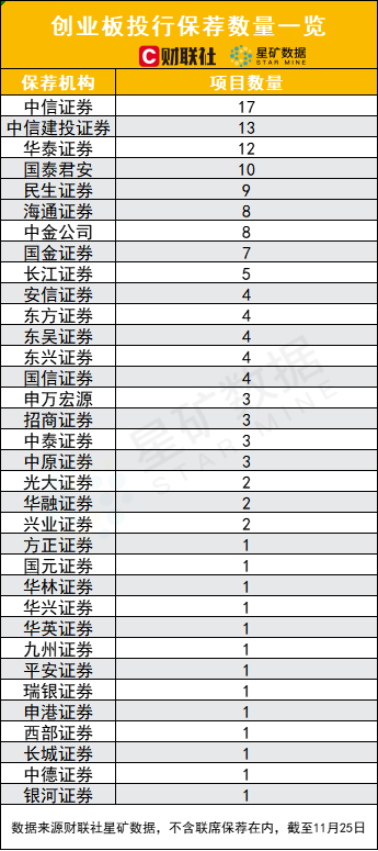 图为今年以来创业板投行保荐数目一览