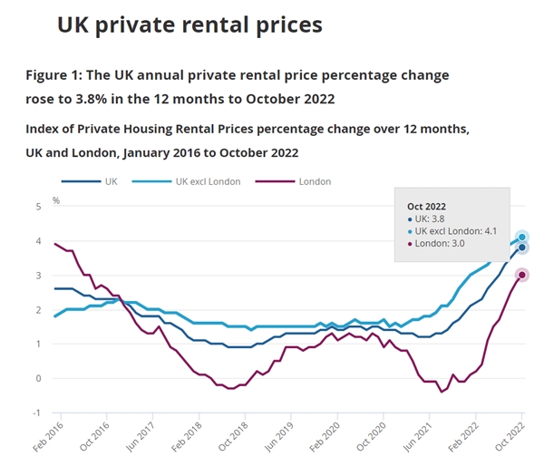 数据来源:2022年10月英国私人住房租金价格指数