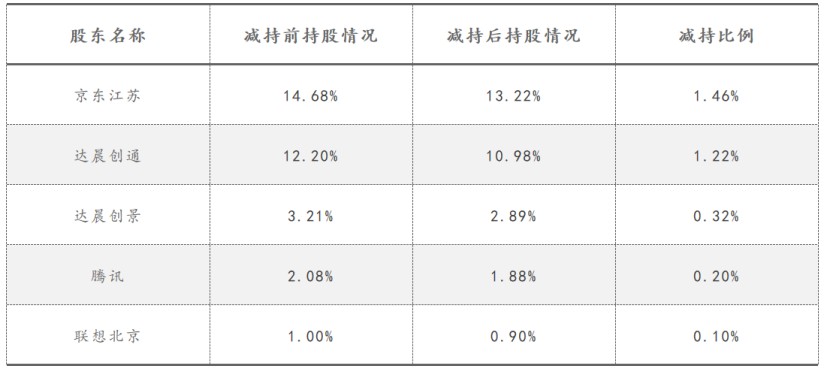 数据来源：小熊U租招股书