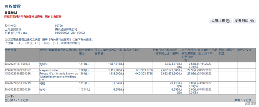 注：腾讯控股10月28日的持股比例