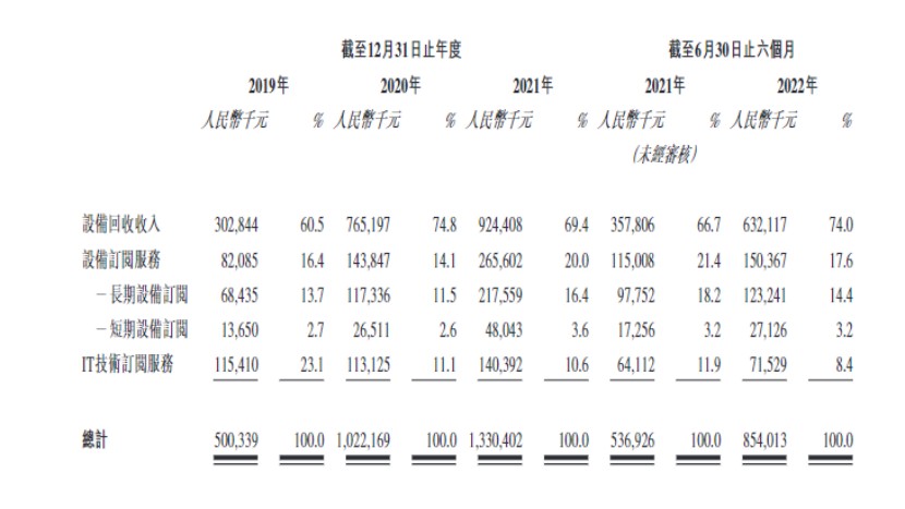 图源：小熊U租招股书