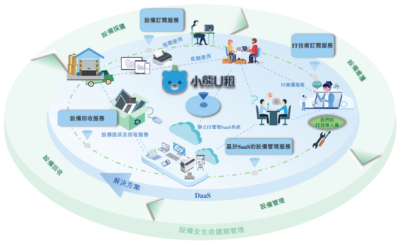 　　小熊U租DaaS业务模式，图源：招股书