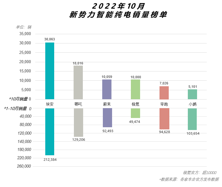 2022年新势力销量排行榜 图/企业官网