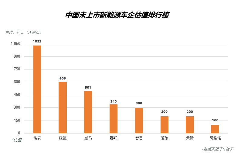 中国未上市新能源车企估值排行榜 图/企业官网