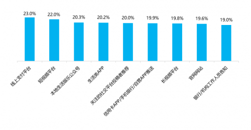 图12:消费者对营销触达渠道的偏好