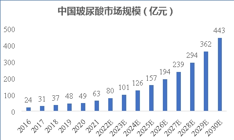 　　数据来源：东方证券