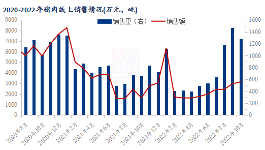 图1  2020-2022年猪肉线上销售情况