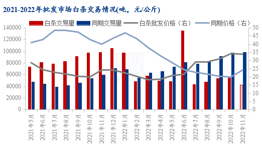 图2  2021-2022年批发市场白条交易情况