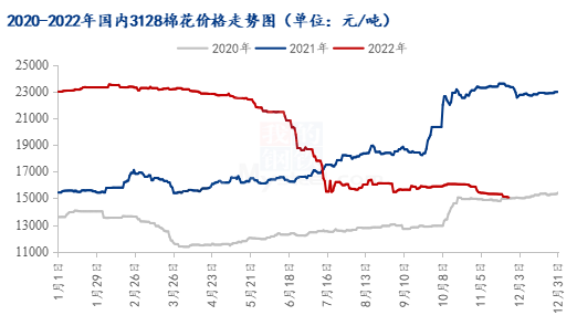 图1 2020-2022年郑棉主连价格走势图