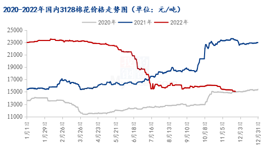 图12020-2022年郑棉主连价格走势图