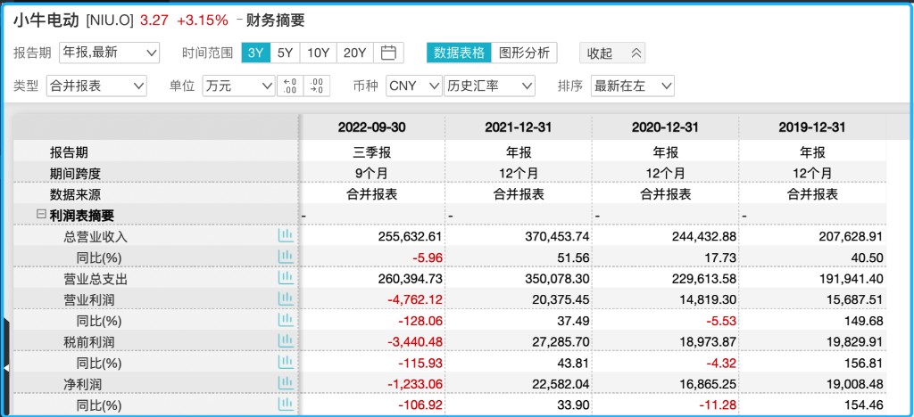 小牛近三年业绩 图源：wind