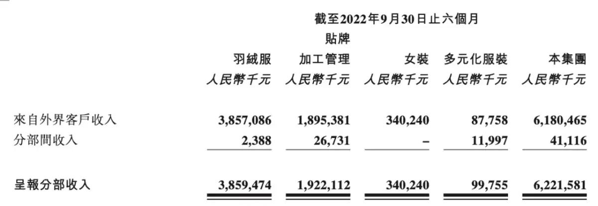 图片来源:波司登2022/23财年中期财报