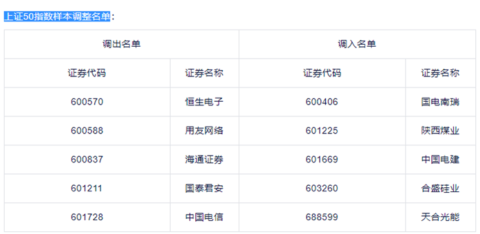 （数据来源：上交所、中证指数公司）