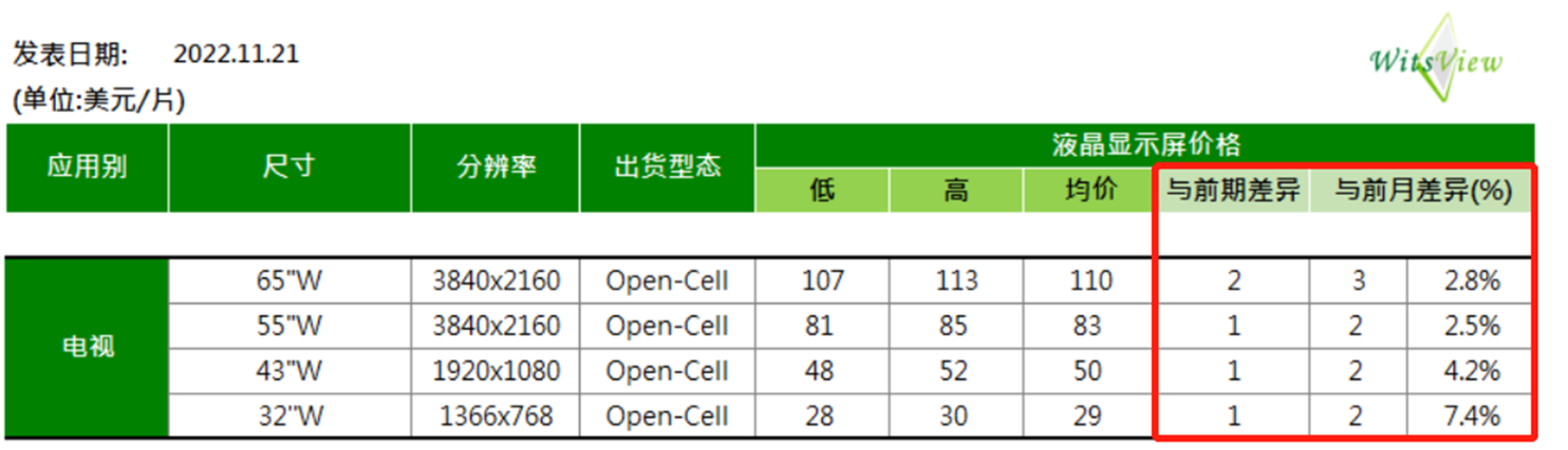 图|TrendForce集邦咨询旗下面板研究中心WitsView睿智显示调研数据