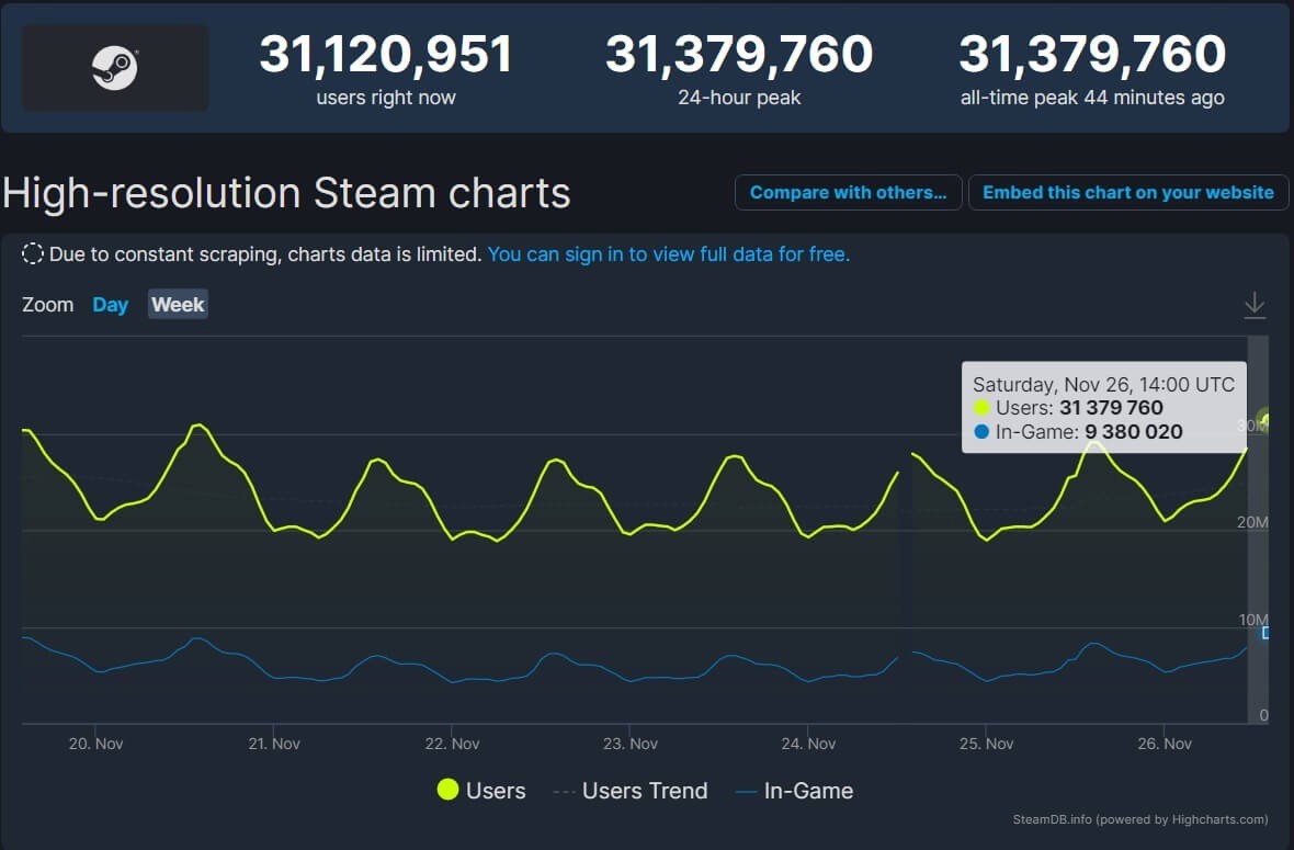  Steam 创下 3000 万同时在线玩家纪录