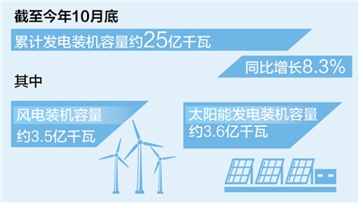 数据来源：国家能源局  制图：张芳曼