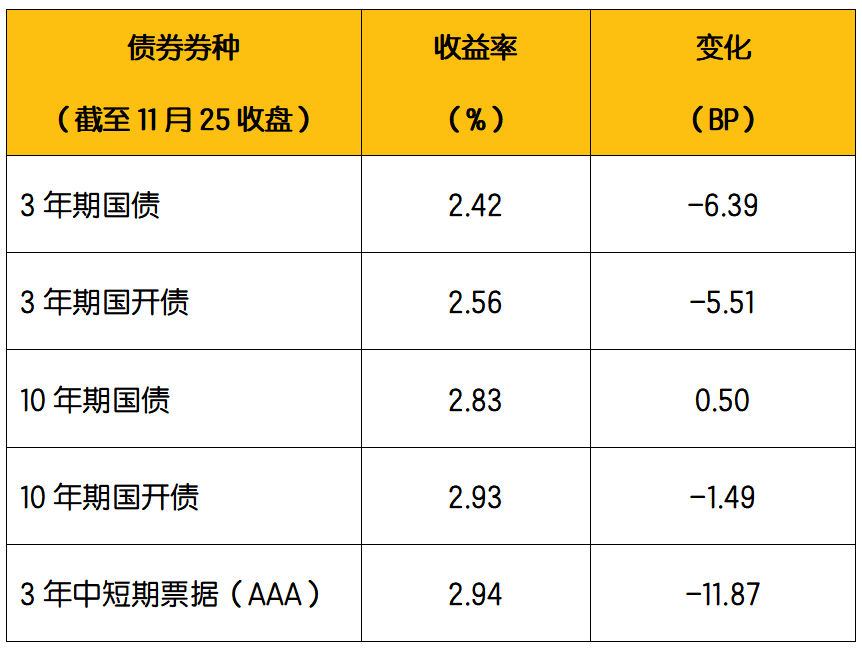 数据来源：Wind：2022年11月21日-2022年11月25日