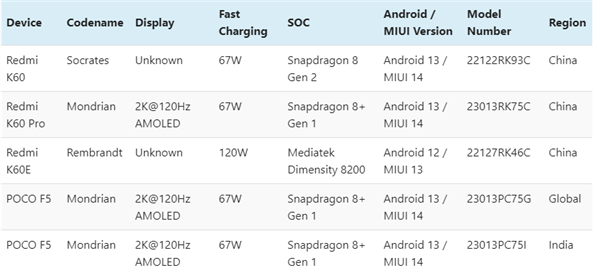 更能打了！3款Redmi K60系列详细配置曝光：CPU各不相同