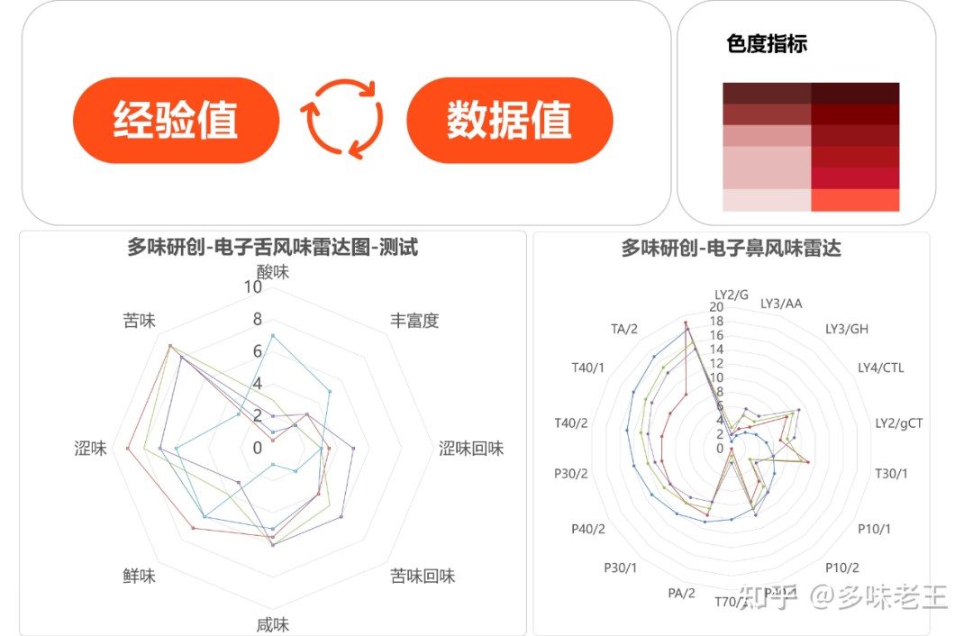 多味研创电子舌及电子鼻数据示意图