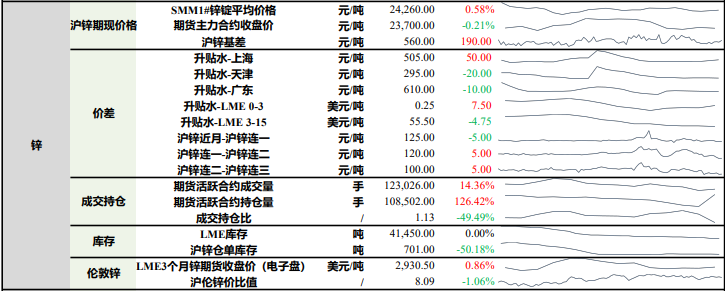 关联品种沪铅沪锌所属公司：宏源期货