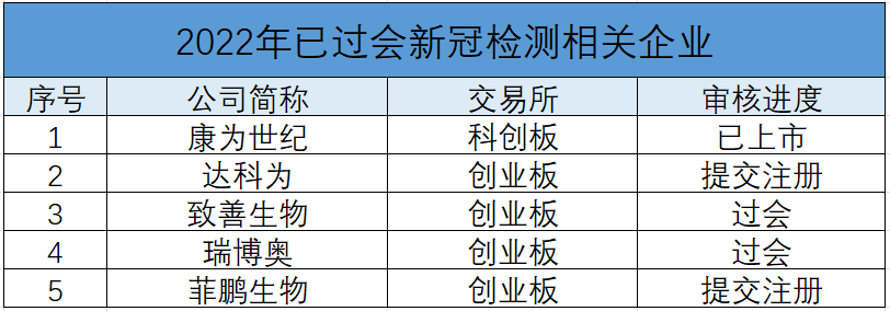 已过会的新冠检测产业链企业