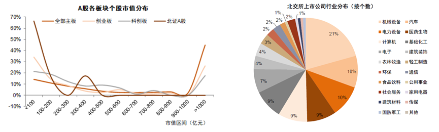 资料来源：中金公司，《北交所系列九：北交所周年回顾》，2022年11月8日