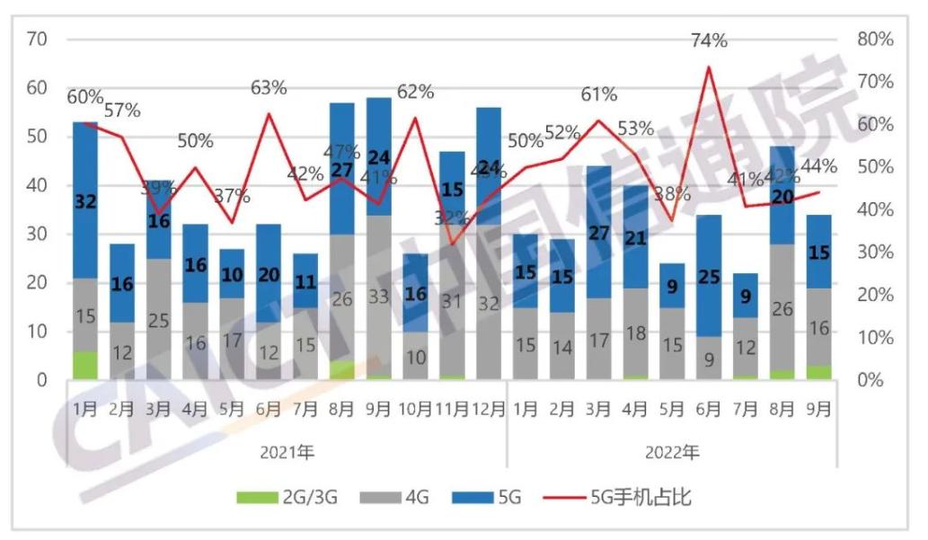 出货量：前三季度国内市场5G手机出货量为1.53亿部 同比下降16.4%