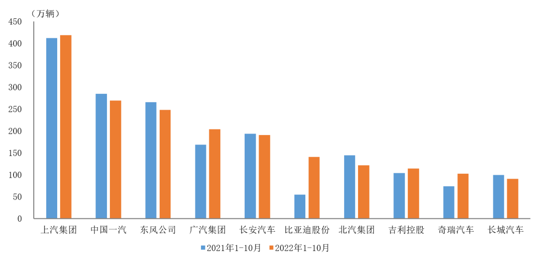 集团：中国汽车工业协会2022年1-10月前十家汽车生产企业销售情况简析