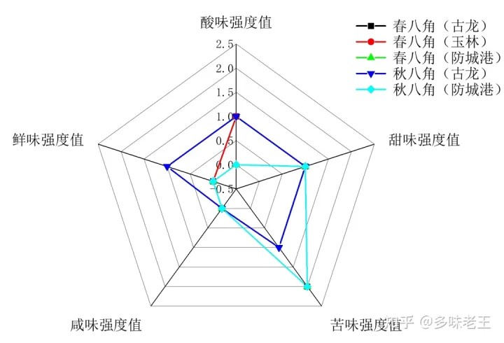 八角电子舌雷达图