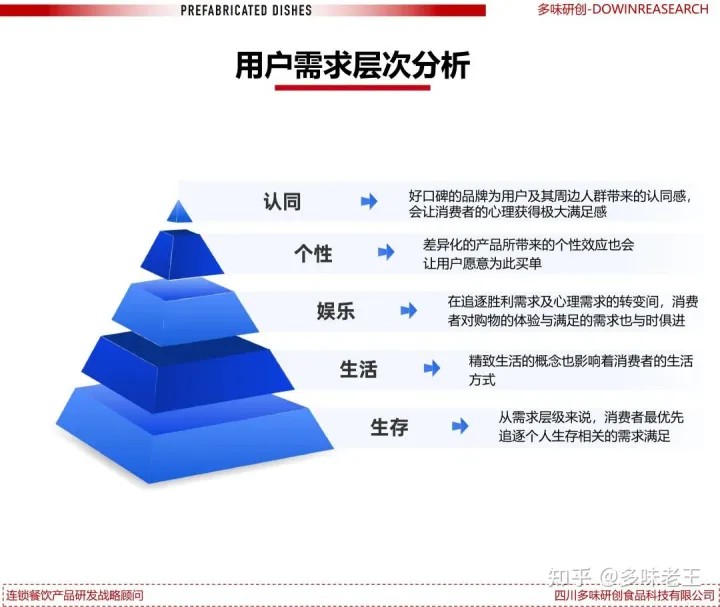 用户需求层次分析图