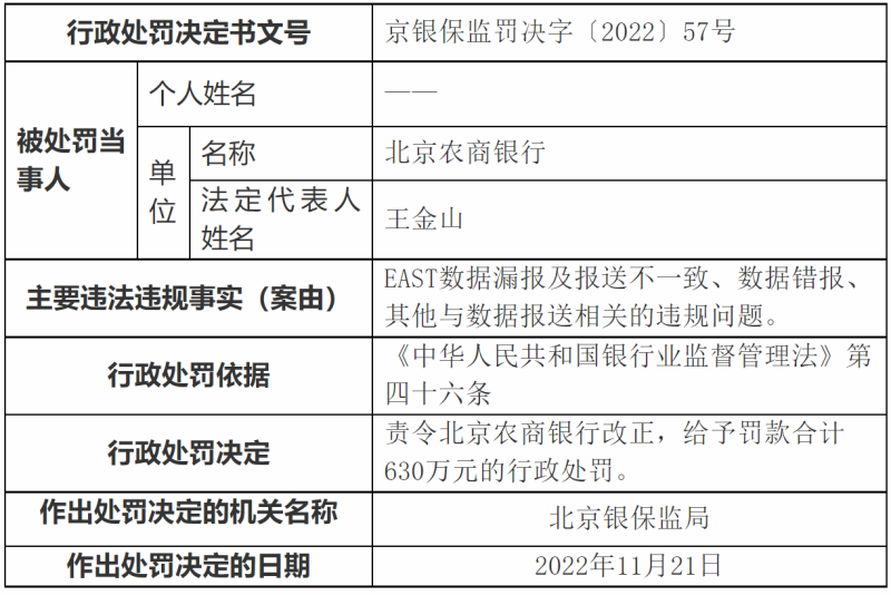 因EAST数据漏报及报送不一致等，北京农商行领罚630万元