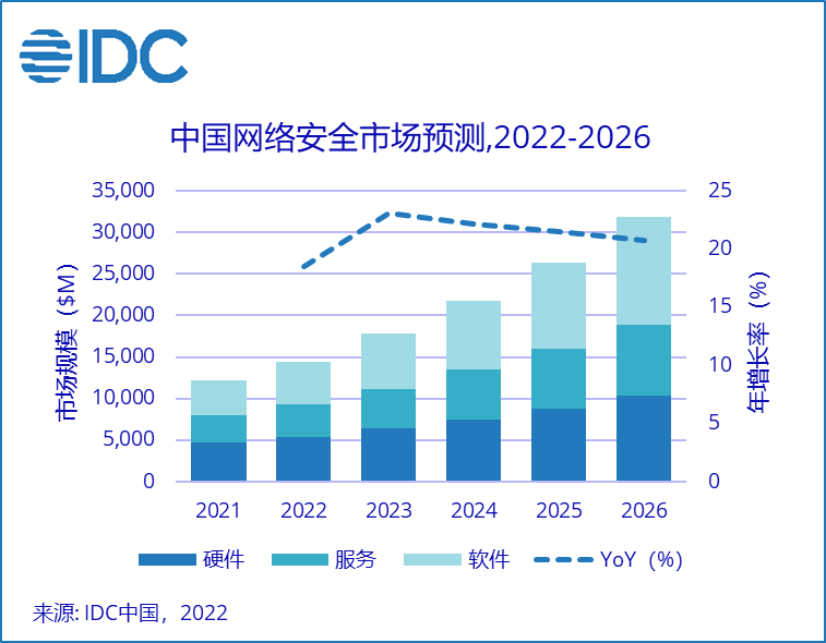 网络安全：IDC未来五年，制造业将成为中国网络安全支出增速最快的行业市场