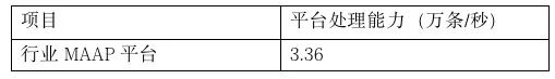 包括行业MAAP平台License授权（基础软件包）、功能软件包等。