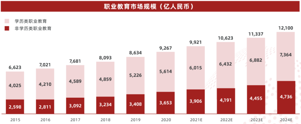 业内预计中国职业教育市场规模将持续扩大(图表来源于中国职业教育行业报告)