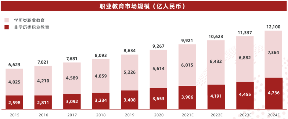 业内预计中国职业教育市场规模将持续扩大（图表来源于中国职业教育行业报告）